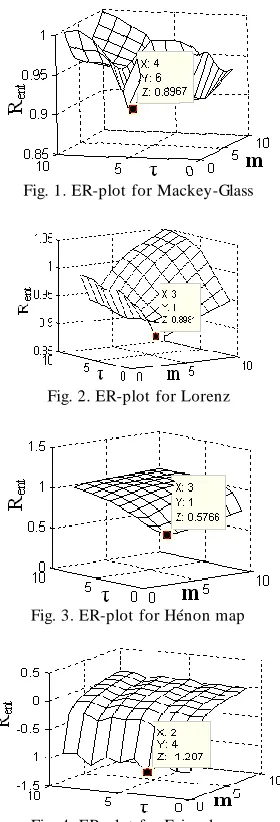 Fig. 1. ER-plot for Mackey-Glass 