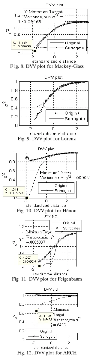 Fig. 9. DVV plot for Lorenz 