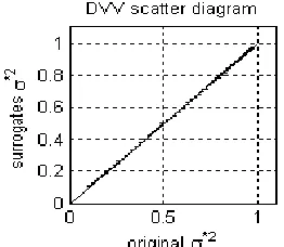 Fig. 16. DVV scatter diagram for Lorenz 