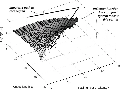 Fig. 14. Histogram of visited states with applying Q as subset indicator (made from 107 samples).