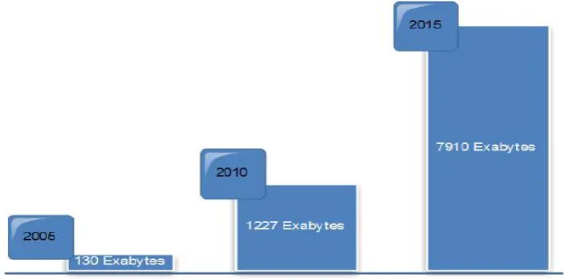 Figure 3. A Decade of Digital Universe Growth: Storage in Exabyte  