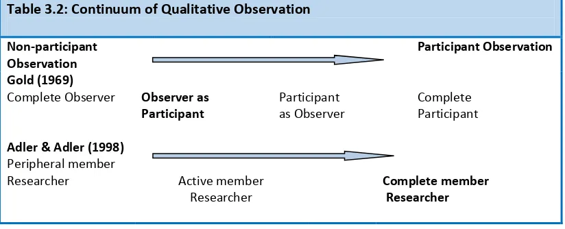 Table 3.2: Continuum of Qualitative Observation 