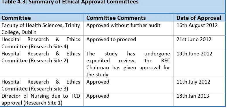 Table 4.3: Summary of Ethical Approval Committees  