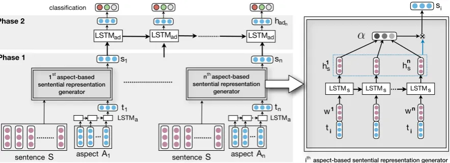 Figure 1: Overall architecture of the proposed method. The aspect-based sentential representation generator isdescribed in the right end of the ﬁgure.