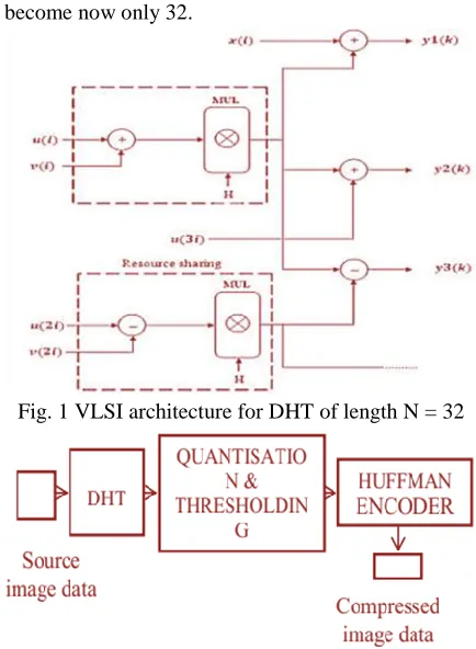 Fig. 1 VLSI architecture for DHT of length N = 32 