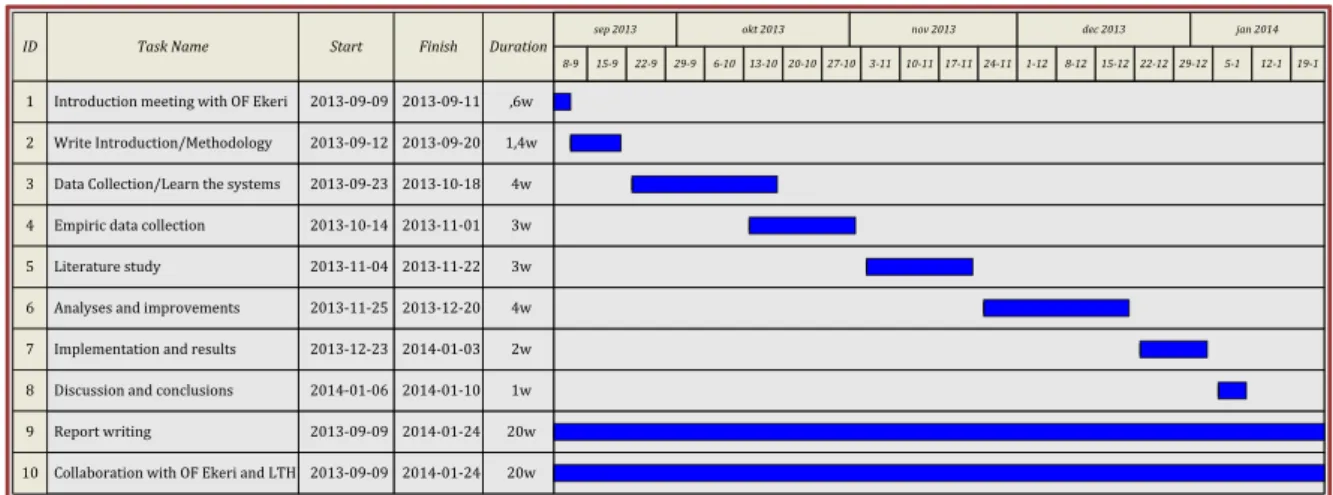 Figure 1: The project process