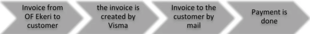 Figure 12: Invoice handling of sold spare parts to customer 