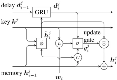 Figure 1: Illustration of our model with a single mem-ory chain at time i. σ, φ and GRU represent Equa-tions (2), (3) and (4), while circled nodes L, C, ⊙ and+ depict the location, content terms, Hadamard prod-uct, and addition, resp.