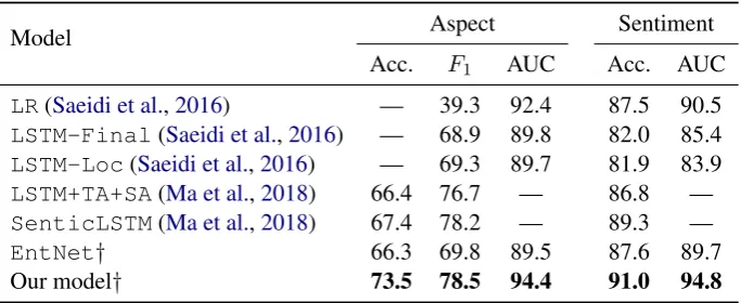 Table 1: Performance on Sentihoodresp;. We take the results reported in Saeidi et al. (2016) and Ma et al