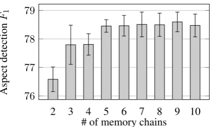 Figure 3: Sensitivity study of model performance to# of memory chains n. Note that we report averageperformance over 5 runs with standard deviation.