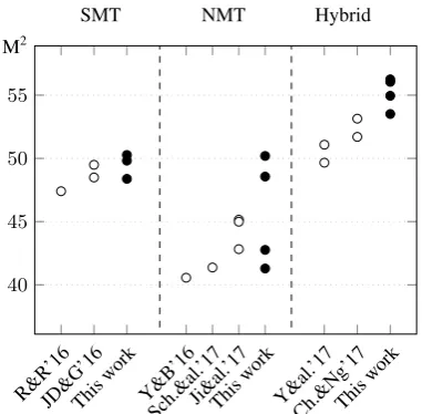 Figure 1: Comparison of SMT, NMT and hybrid GECsystems on the CoNLL-2014 test set (M2).