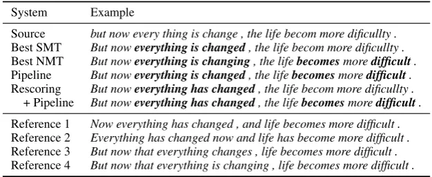 Table 5: System outputs for the example source sentence from the JFLEG Test set.