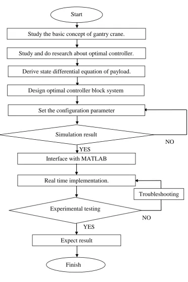 Figure 1.2: Methodology flowchart  