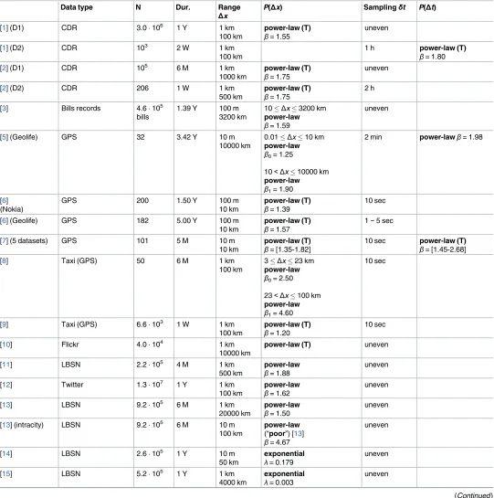 Table 1. Distribution of waiting times and displacements: A comparison of over 30 datasets on human mobility