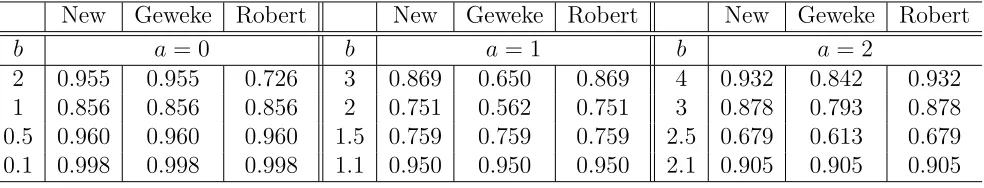 Table 3: Analytical Acceptance Rates for Case 3: [a, b], a ≥ 0