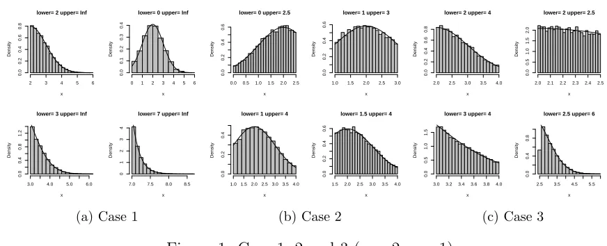 Table 6: Simulated Acceptance Rates for Case 3: [a, b], a ≥ 0