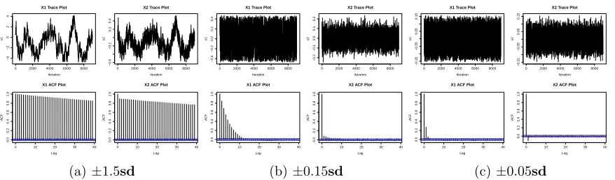 Figure 5: Trace and ACF plots for 1-3 when ρ = 0.98