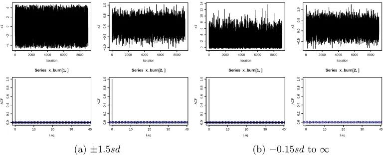 Figure 8: Trace and ACF plots for 4-6 when ρ = 0.98 by Geweke (1991)’s