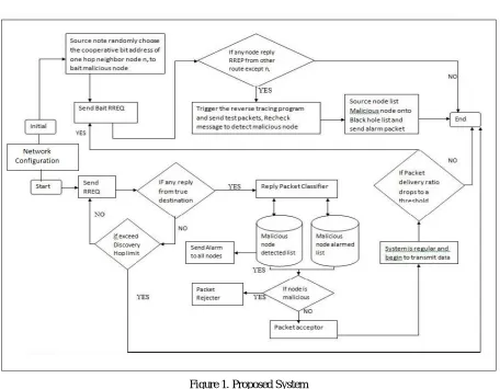 Figure 1. Proposed System 