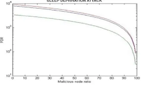 Figure 2: PDR vs. malicious node ratio for gray hole attack 