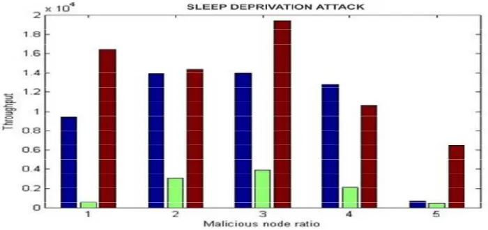 Figure 3: Throughput vs. malicious node ratio for gray hole Attack 