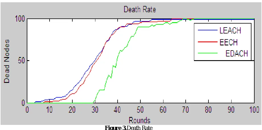 Figure 3 shows number of dead nodes per rounds .It is seen that for EDACH node start to becoming dead after 31 round and for LEACH it start after 5 round and for EECHS it is after 9 round
