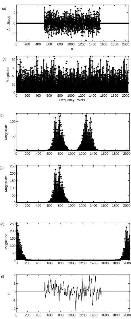 Fig. 1. (a) Delayed random signal. (b) Signal in transform domain. (c) Signal after band pass filtering