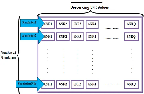 Fig. 2. SNR values versus Noise Coefficients,  