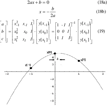 Fig. 4. Parabolic Fit Interpolation 