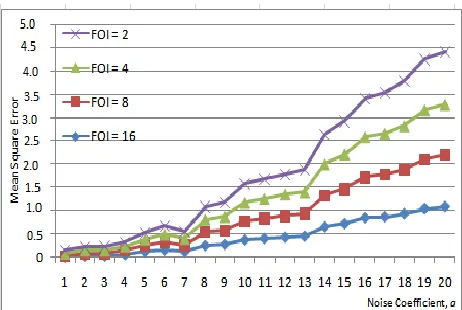 Fig. 8. Time Delay Estimates for Various Factor of Interpolations 