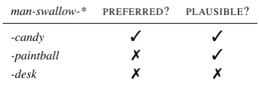 Table 1: Distinguishing semantic plausibility from se-lectional preference. candy is selectionally preferredbecause it is distributionally common patient in theevent man-swallow-*, as opposed to the bizarre andrarely seen (if at all) patient paintball.Howe