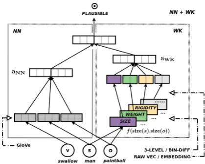 Figure 1: Model architecture (example input: man-are shown; the rest receive the same treatment.choices (Sectionswallow-paintball)