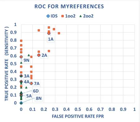 Figure 1 THE ROC PLOT SHOWING THE INDIVIDUAL IDSS, 1OO2 AND 2OO2 CONFIGURATIONS FOR MYREFERENCES 