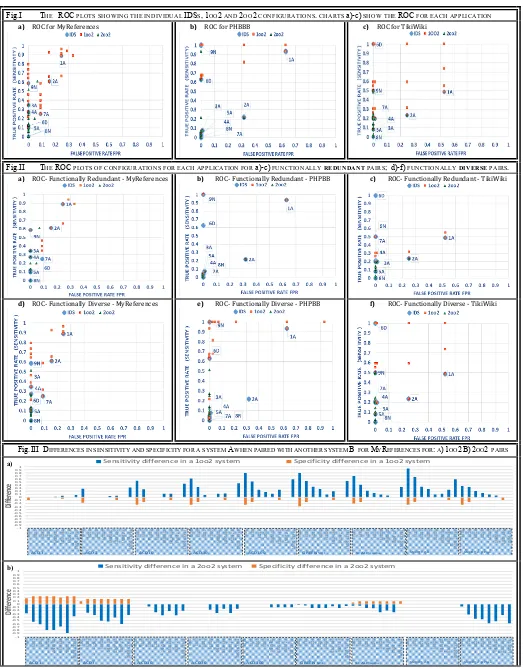 Fig.I THE   ROC PLOTS SHOWING THE INDIVIDUAL IDSS, 1OO2 AND 2OO2 CONFIGURATIONS. CHARTS a)-c) SHOW THE ROC FOR EACH APPLICATION  