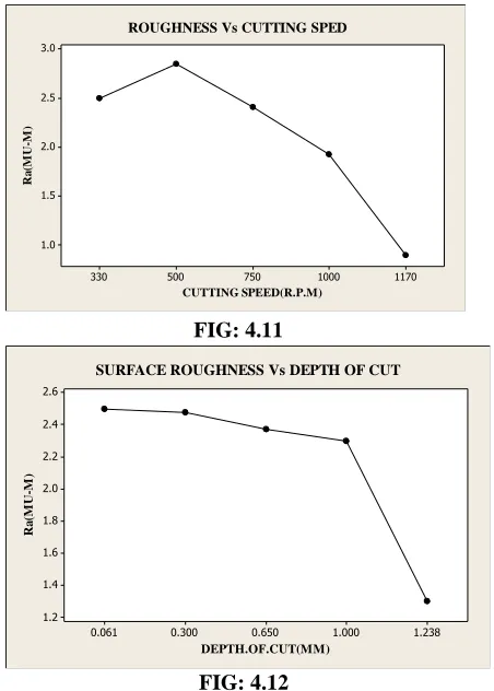 Table 5.1 Response Surface Regression: MRR versus speed, 