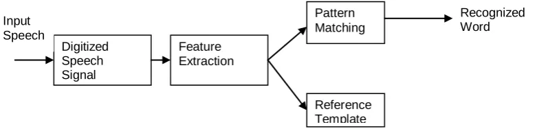 Figure 2.1: Conventional Speech Recognizer 