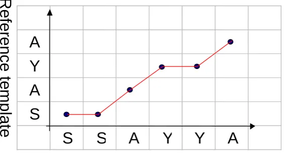 Figure 2.2: Graph for normal sequence pattern set.  
