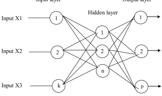 Figure 2.5: Multilayer Perceptron for the Neural Networks 