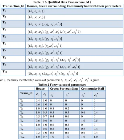 Table 3: Frequent 1-Itemsets 