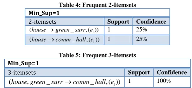 Table 4: Frequent 2-Itemsets 