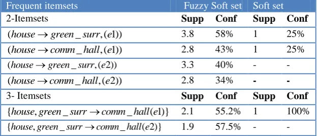 Table 6: Frequent Item sets. 