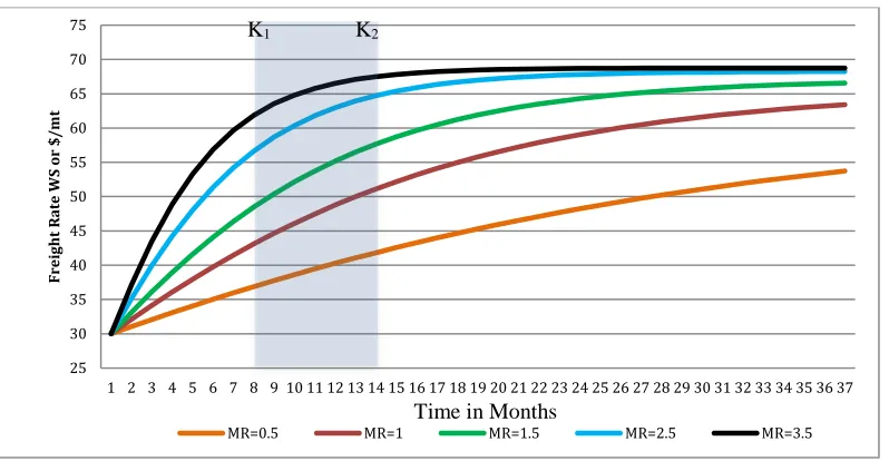 Figure 2: Expected operating loss against the lay-up cost under different mean reversion rates 