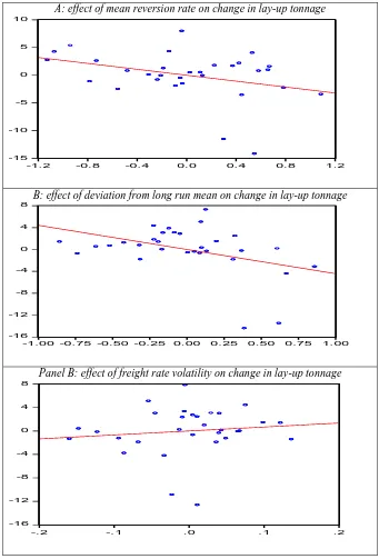 Figure 3: The Partial effects of regressors on the change in lay-up tonnage 