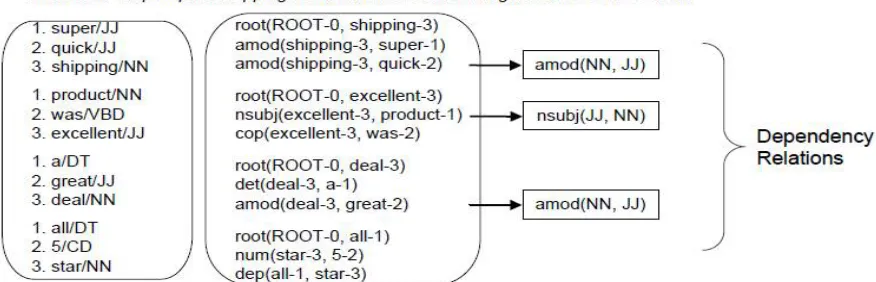 Fig 3.2 Type Dependency Relationship 