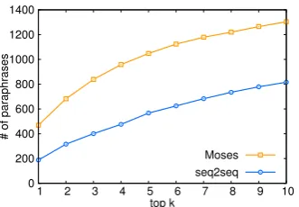 Figure 1:Number of top-k generated paraphrases al-ready in the list of risk phrases.
