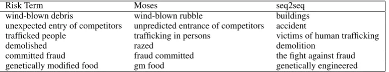 Table 1: Examples of paraphrases generated by Moses and seq2seq.