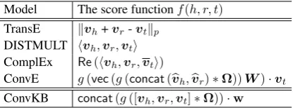 Table 1: The score functions in previous SOTA models Ω ∥dot product.a convolution operator.denotes a concatenation operator.shaping of g v