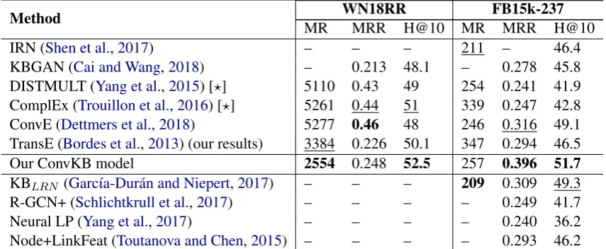 Table 3: Experimental results on WN18RR and FB15k-237 test sets. MRR and H@10 denote the mean reciprocalrank and Hits@10 (in %), respectively