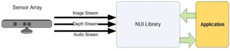 Figure 1.2: No distraction with face using Gray Cam Shift tracking   