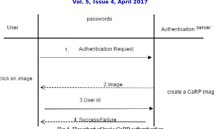 Fig 4: Flowchart of basic CaRP authentication  